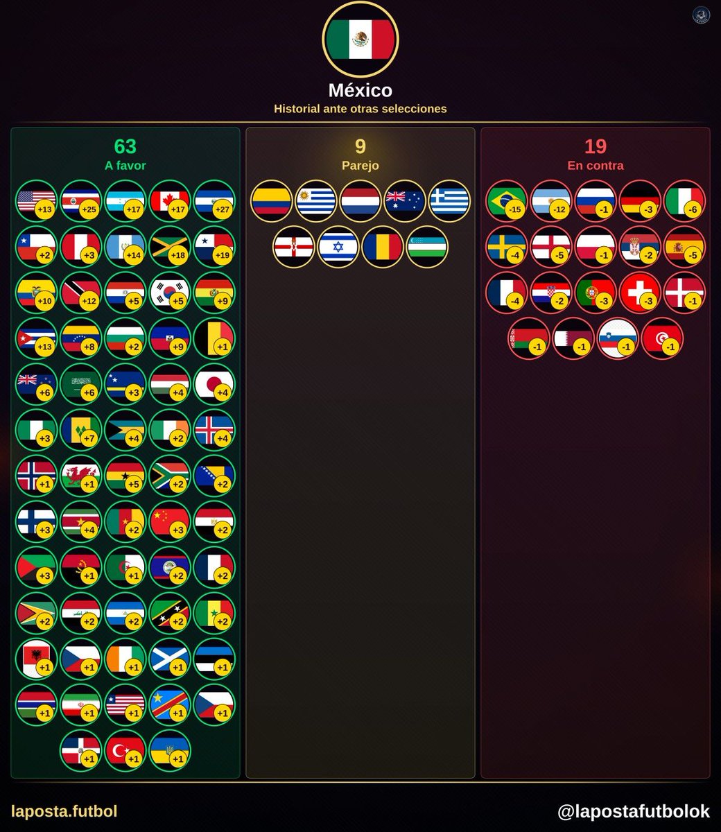 lapostafutbolok's tweet photo. 🇲🇽 México frente a otras selecciones.

🔥 63 con más victorias que derrotas
🤝 9 con el historial igualado
❌ 19 con más derrotas que victorias https://t.co/6uKeUNbdBP