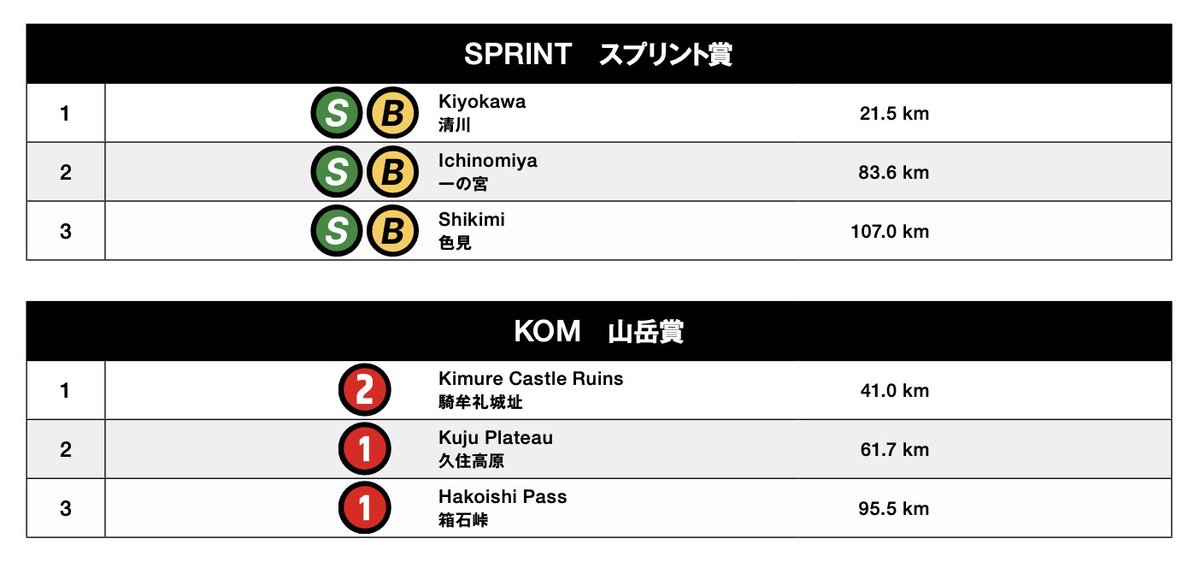 tour_de_kyushu's tweet photo. #ツールド九州
【🏙️大分・熊本ステージ 10月11日（日）‍】

🚗9:30　キャラバンカースタート
⏰9:48　スタートセレモニー
🔫10:00　スタート
🏁13:10　フィニッシュ予定
🛣️距離　127.8km
🎆中間スプリント　21.5km / 83.6km / 107km
⛰️山岳ポイント　41km2️⃣級 / 61.7km1️⃣級 / 95.5km1️⃣級
⬇️スタート地点　豊後大野市役所
https://t.co/E4AdDSOMPR
📺LIVE中継
https://t.co/Paz9UvbowJ

大会ではお馴染みの阿蘇の山々を駆け抜ける山岳ステージ。クライマー対パンチャー対スプリンター、どんな脚質の選手にもチャンスあり。そして総合優勝を占う上で重要な一日。

#TourdeKyushu