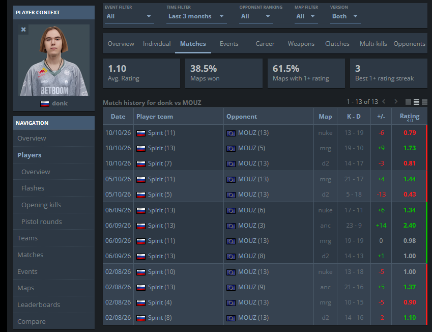 Mogdrogenn's tweet photo. 1.10 in 13 maps for donk, people are really down playing mouz's development and the way they counter certain opponents and even specific players, best team to watch when they are on https://t.co/ZIVXJA1lRL