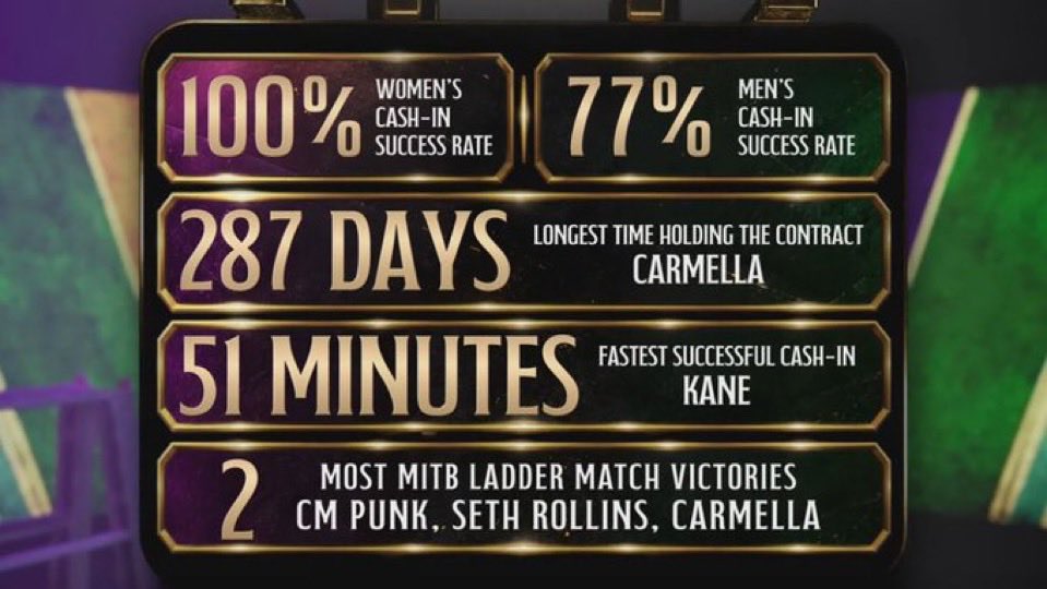 TwistedJohnX's tweet photo. oh carmella the history maker you are! 

#MITB https://t.co/YbqgejbSdP