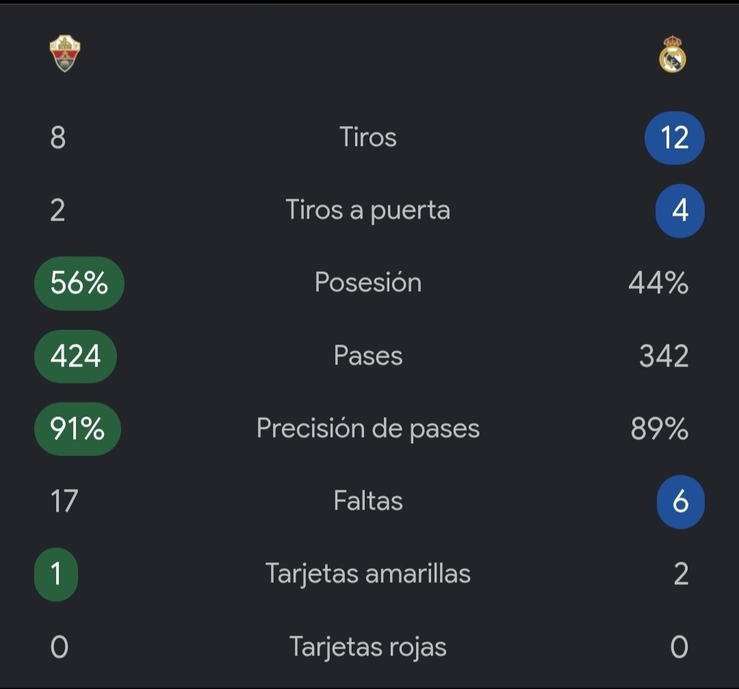 el_merenguito's tweet photo. Ultimos 3 partidos:

Real Madrid
20 faltas
9 tarjetas amarillas 
2 tarjetas rojas 

Elche, Atlético y Villareal
49 faltas
5 tarjetas amarillas 
0 tarjetas rojas

Pueden pegar todo lo que quieran, lo saben y lo hacen...Pero oye, que Negreira no existe, son los padres. https://t.co/XM065MCavd