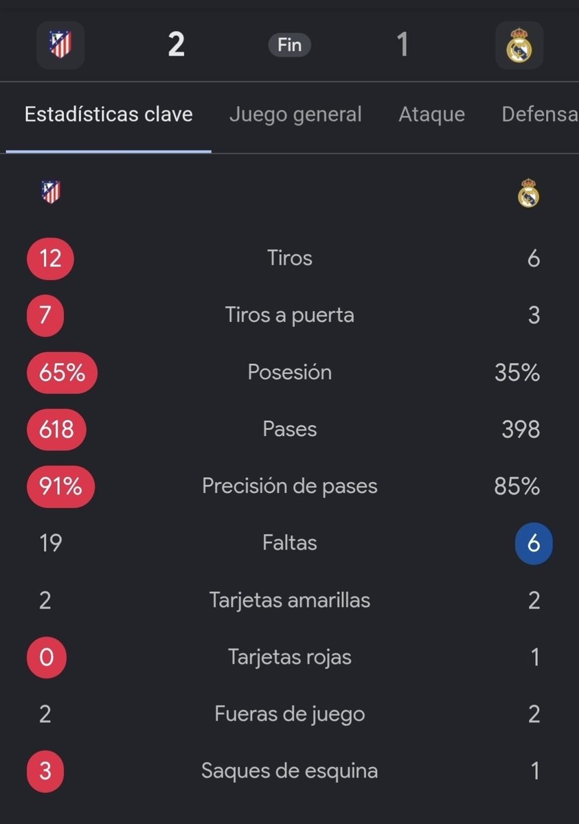 el_merenguito's tweet photo. Ultimos 3 partidos:

Real Madrid
20 faltas
9 tarjetas amarillas 
2 tarjetas rojas 

Elche, Atlético y Villareal
49 faltas
5 tarjetas amarillas 
0 tarjetas rojas

Pueden pegar todo lo que quieran, lo saben y lo hacen...Pero oye, que Negreira no existe, son los padres. https://t.co/XM065MCavd