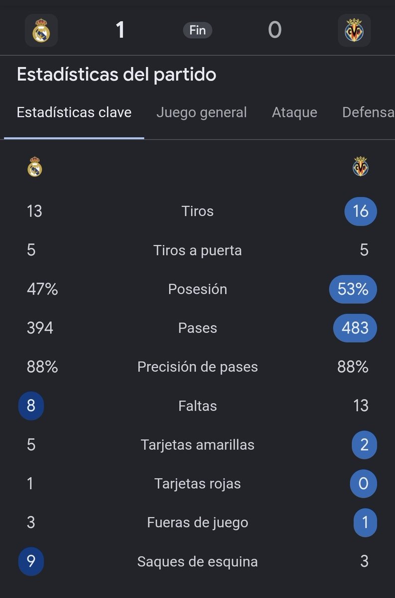 el_merenguito's tweet photo. Ultimos 3 partidos:

Real Madrid
20 faltas
9 tarjetas amarillas 
2 tarjetas rojas 

Elche, Atlético y Villareal
49 faltas
5 tarjetas amarillas 
0 tarjetas rojas

Pueden pegar todo lo que quieran, lo saben y lo hacen...Pero oye, que Negreira no existe, son los padres. https://t.co/XM065MCavd