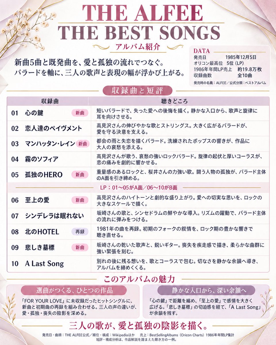 live_info001's tweet photo. 【感想】

アルバム紹介 第4弾🎵
『THE BEST SONGS』

オリジナルかベストか、扱いに迷う1枚🧐
でも、収録曲はまさにベストソングスですよね😊

#THEALFEE #alfee #アルフィー https://t.co/2MQUyABnhM