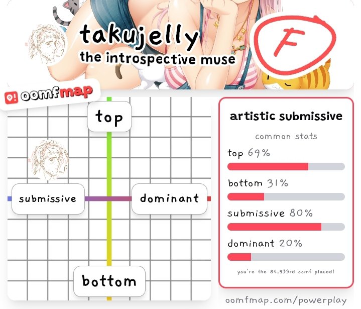 takujelly's tweet photo. 69% 😳😳😳 i dont know what tweets of mine give this score... https://t.co/m089trMbDj