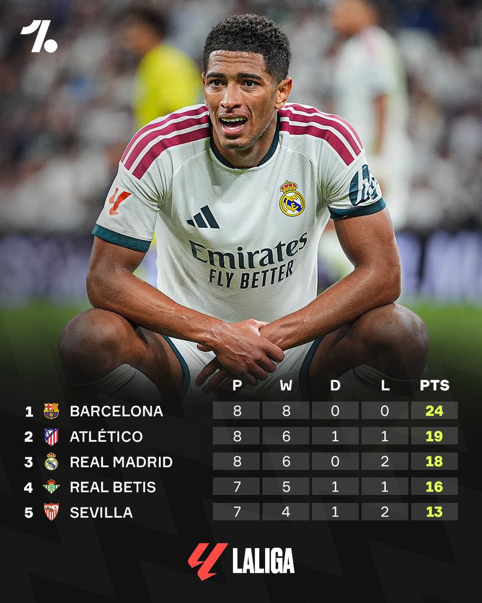 OneFootball's tweet photo. NOBODY can catch Barcelona right now...😳 5pts clear of Atlético, and 6pts clear of Real Madrid after just 8 games 😱💨

Hansi Flick's side are doing nothing but winning right now, up next in LaLiga: Real Betis (A) then Real Madrid (H) 👀🍿