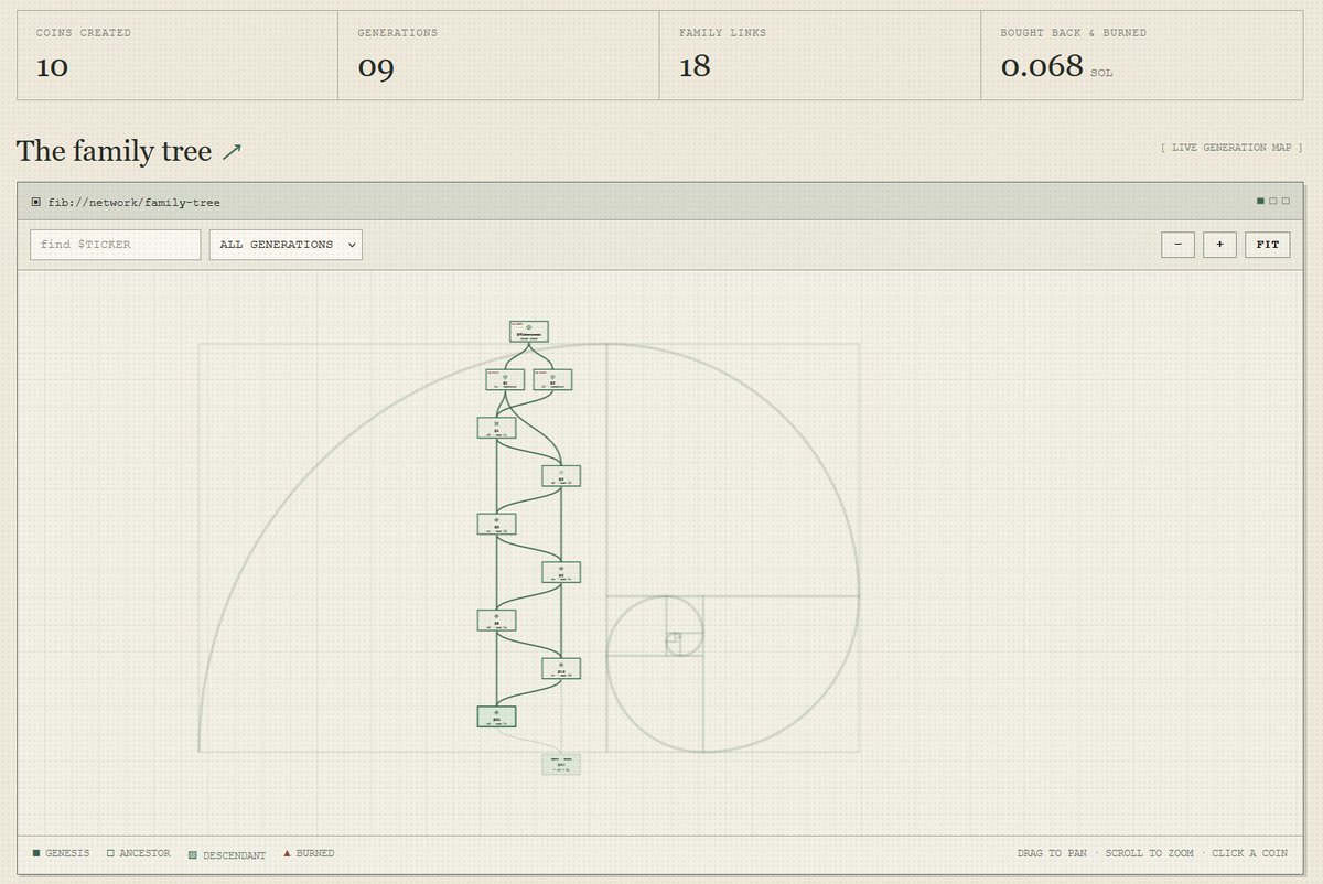tryfibonacci's tweet photo. The entire Fibonacci sequence is visible on our live family tree.

Every new coin joins the network, creating new connections and expanding the sequence.

There is no final generation. Fibonacci grows infinitely.

https://t.co/8VTWFvWQqE https://t.co/pGEZ7P1nsm