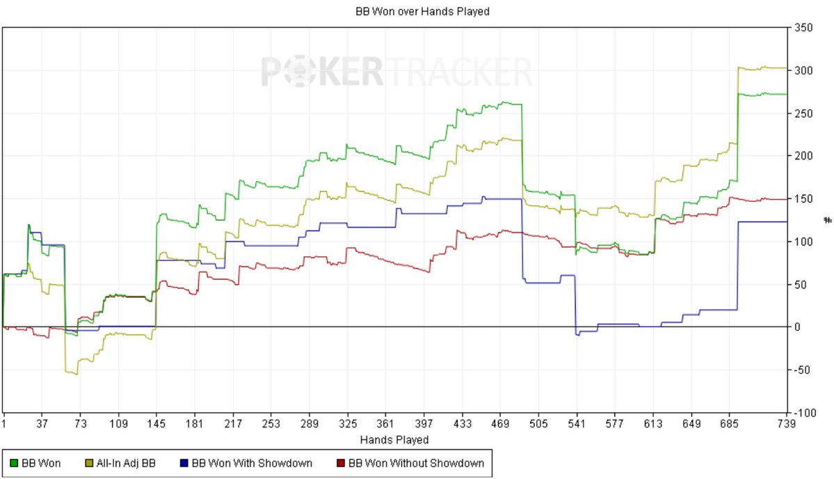 WRemarais's tweet photo. La ligne verte (BB Won) monte de façon constante et termine à ~280 BB.

Le All-In Adj BB (jaune) confirme que c’est pas juste de la chance, la ligne d’équité suit la même tendance. https://t.co/hlzsX4E27w