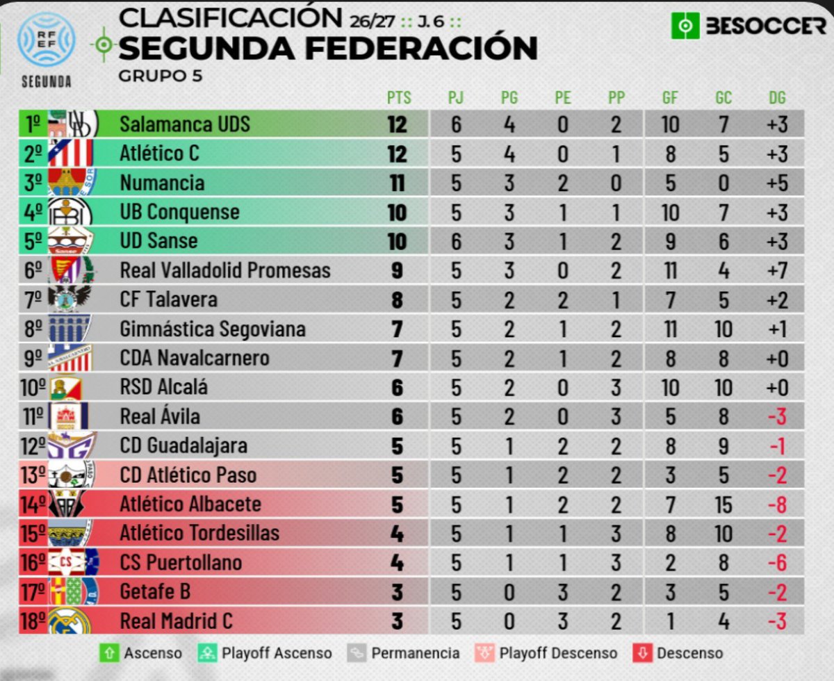 OkSectario's tweet photo. #Lideres | Que bien se siente estar en la puntita 🤩

La UDS se 'acaramela' con el liderato tras vencer al Sanse 3-2 en el Helmántico y se pone lider.
Si esta madrugada Irán bombardea la sede de Israel en c/Rúa Mayor 43 y se suspende la liga ASCENDERÁN DIRECTAMENTE https://t.co/K5FFrH84xk