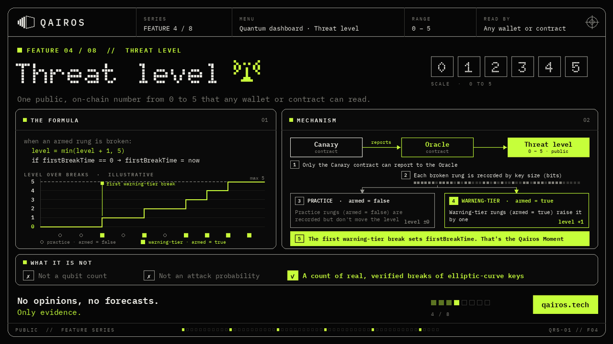 Qairos_app's tweet photo. Qairos feature : Threat level 📡

Menu: Quantum dashboard · Threat level

What it does
One public, on-chain number from 0 to 5 that any wallet or contract can read.

The formula
when an armed rung is broken:
  level = min(level + 1, 5)
  if firstBreakTime == 0 → firstBreakTime = now

Mechanism
1. Only the Canary contract can report to the Oracle
2. Each broken rung is recorded by key size (bits)
3. Practice rungs (armed = false) are recorded but don't move the level
4. Warning-tier rungs (armed = true) raise it by one
5. The first warning-tier break sets firstBreakTime. That's the Qairos Moment

What it is NOT
✗ Not a qubit count
✗ Not an attack probability
✓ A count of real, verified breaks of elliptic-curve keys

No opinions, no forecasts. Only evidence.

https://t.co/2uAI9ZsWJM