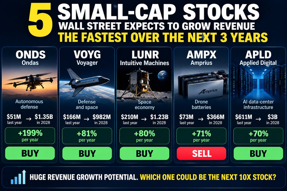 5 SMALL-CAP STOCKS WALL STREET EXPECTS TO DELIVER EXPLOSIVE REVENUE GROWTH THROUGH 2028 If these forecasts are right, several of these companies could grow revenue 5X–25X in just three years. But which are BUYs and which are SELLs? 👇 🥇 $ONDS — BUY Autonomous D