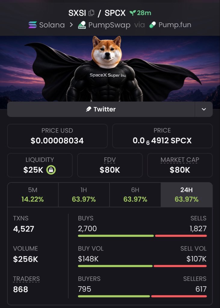 DegenPhantvae's tweet photo. 👀🔥 $SXSI: $7K → $80K MC?
11.4X potential if the target hits! 🚀💎 Keep it on your watchlist.
📩 DM for early access — link in bio!
CA: "8ykNpERVGvfZYsFGbLbeAD48mJABaBpmfBCw5Ymx2qdB"
#SXSI #Solana #CryptoGems #LowCapGems #Memecoins #CryptoTrading https://t.co/A8ajyUTfx9
