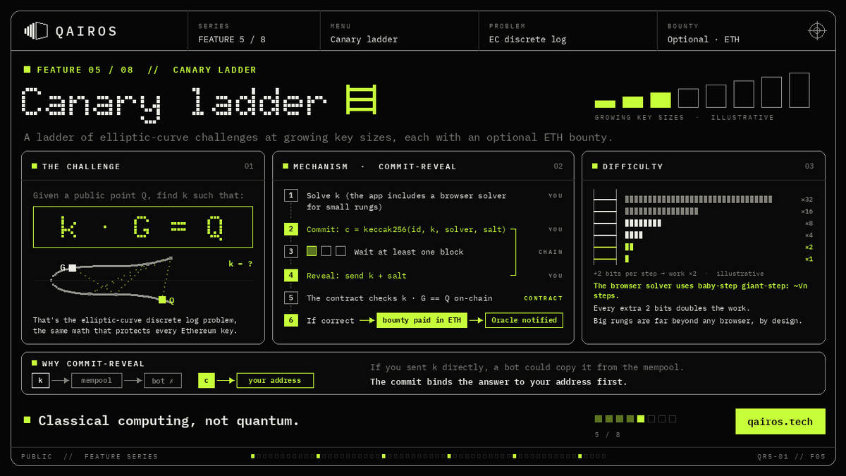 Qairos_app's tweet photo. Qairos feature : Canary ladder 🧩

Menu: Canary ladder

What it does
A ladder of elliptic-curve challenges at growing key sizes, each with an optional ETH bounty.

The challenge
Given a public point Q, find k such that:
k · G = Q

That's the elliptic-curve discrete log problem, the same math that protects every Ethereum key.

Mechanism (commit-reveal)
1. Solve k (the app includes a browser solver for small rungs)
2. Commit: c = keccak256(id, k, solver, salt)
3. Wait at least one block
4. Reveal: send k + salt
5. The contract checks k · G == Q on-chain
6. If correct → bounty paid in ETH → Oracle notified

Why commit-reveal
If you sent k directly, a bot could copy it from the mempool. The commit binds the answer to your address first.

Difficulty
The browser solver uses baby-step giant-step: ~√n steps. Every extra 2 bits doubles the work. Big rungs are far beyond any browser, by design.

Classical computing, not quantum.

https://t.co/2uAI9Ztuzk