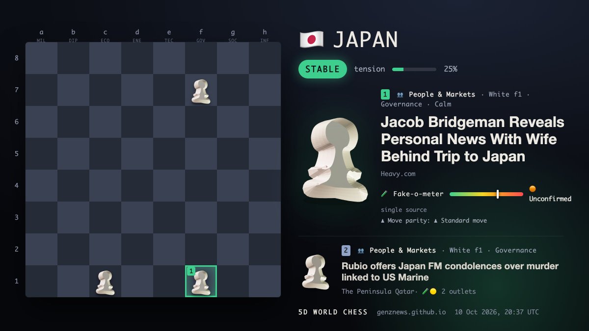 5DWorlds's tweet photo. 🇯🇵 JAPAN · 🟢 Stable · tension 25%

👥 ⚪ f1 · Governance · Calm
Jacob Bridgeman Reveals Personal News With Wife Behind Trip to Japan
🧪 Fake-o-meter: 🟠 Unconfirmed — single source
♟ Move parity: ♟ Standard move
🔗 https://t.co/8hChfG9gX4

↳ 👥 ⚪ f1 · Governance · Calm
Rubio offers Japan FM condolences over murder linked to US Marine
🧪 Fake-o-meter: 🟡 Corroborated — 2 outlets
♟ Move parity: ♟ Standard move
🔗 https://t.co/SDuBMzAomh

📊 Board: 🟢 Stable · tension 25% · 31 moves in 6h · hottest: Governance
▶ Replay the board https://t.co/MmOEbHWFHs
#Japan #Geopolitics