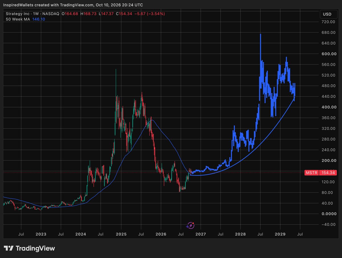 TheBTCKnight's tweet photo. $MSTR always tops before $BTC.

The 50 Week Moving Average acts as a bouncing zone.

So buy the dips from now til Q4 2028.

Get out at the end of Q3 2029. https://t.co/KWNnaiLWFn