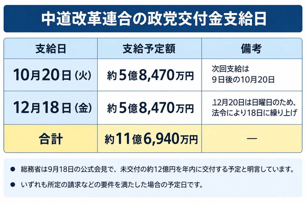 ssomurice_local's tweet photo. ［小川代表、未だ金を受けとる様子］

10月20日（火）に約5.8億が、僅か議員1名の中道に支給され、なぜか民主改革の会の議員に金が渡ります。

小川氏が浅はかなのは、逃げられると思っている点です。

オールドメディアは報道しない自由で庇いますが、世の中そんなに甘くはないでしょう。 https://t.co/X1Fs6aGBhb