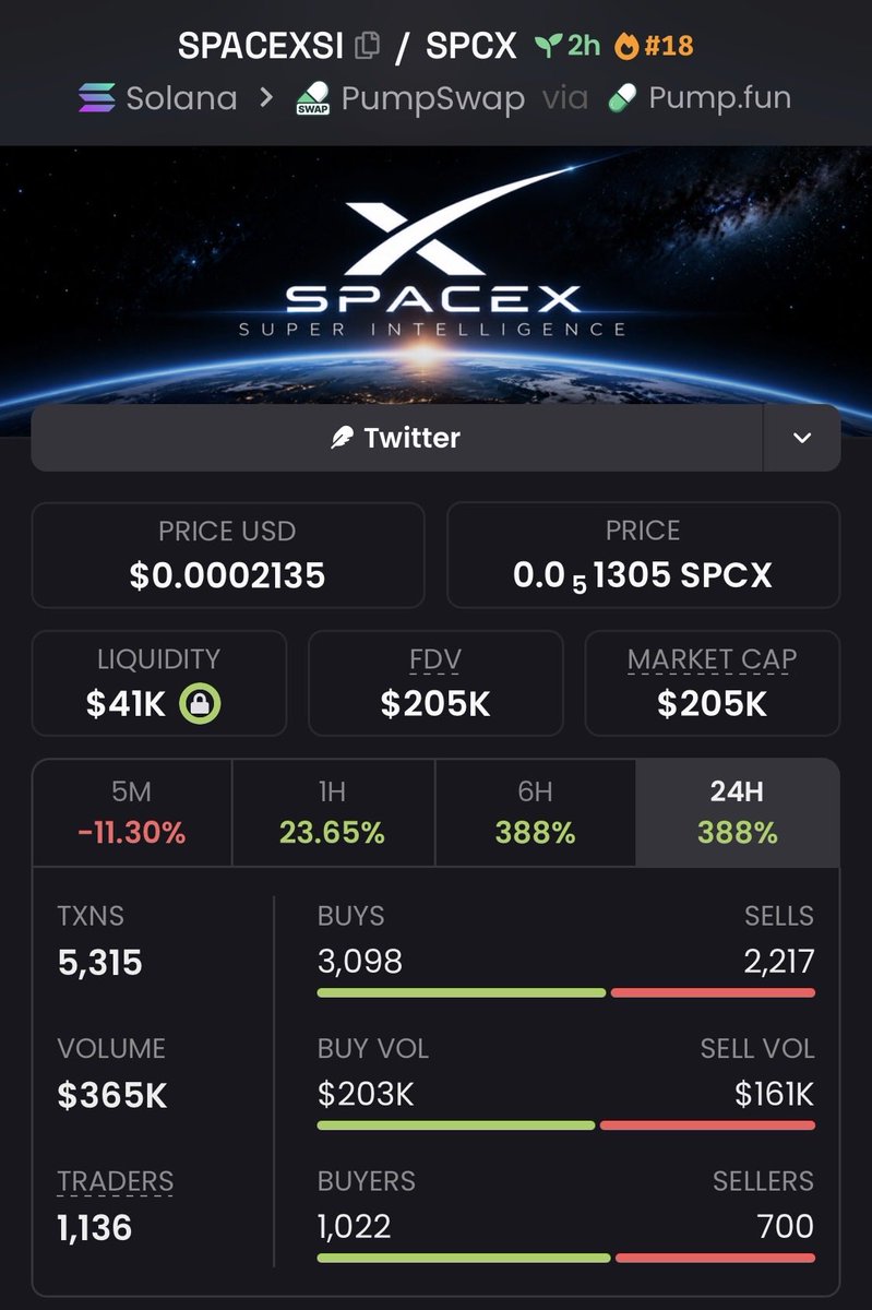 zack_zeus1's tweet photo. We’ve locked in an impressive 4.66x return with #SPACEXSI and I make it look easy! If you’re not in my private TG group, you’re missing out on massive gains and all the action. Time to wake up and get in on it! 🚀🔥

#CryptoPump #Crypto #Altseason #Solana #AltcoinAlert https://t.co/pjyvAB9nvj
