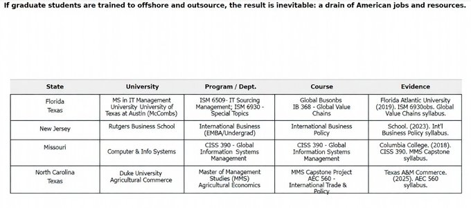 ChiefEngineerCE's tweet photo. Universities Are Training Students to Offshore & Outsource American Jobs

I know because I lived it. My Master's in IT included entire modules on outsourcing and offshoring. Not framed as a danger to America, but as the "smart" way forward. No other country trains its brightest to hollow out its own workforce. China doesn't. India doesn't. The EU doesn't. But America does.
Taxpayer-funded education is literally teaching graduates how to ship American jobs overseas.
Examples:

Florida Atlantic University (FAU) MSITM: Required ISM 6509 - IT Sourcing Management. Special Topics (ISM 6930) covers "Historical and economic perspectives on outsourcing and offshoring. Trade-offs among global sourcing models including Domestic Outsourcing and Offshore Outsourcing." (FAU syllabus/course descriptions)

University of Texas at Austin McCombs: IB 368 - Global Value Chains. Students learn how firms "organize international production, trade, and investments through outsourcing and offshoring." (McCombs catalog/sample syllabus)

Rutgers Business School: International Business Policy. Core topics include "Outsourcing, offshoring, inshoring, and global supply chain strategy." (Rutgers syllabus)

Columbia College: CISS 390 - Global Information Systems Management. Learning outcome: "Conduct a cost-benefit analysis of decisions involving outsourcing or offshoring." (Columbia syllabus)

Duke University Masters of Management: Capstone readings treat "the global offshoring phenomenon" as foundational. (Duke program notes)

Texas A&M Commerce: AEC 560 - International Trade & Policy. Modules cover "outsourcing, offshoring, and fear of globalization." (TAMU-Commerce syllabus)

This isn't fringe. It's across multiple universities, states, and programs. If grad students leave trained and expected to offshore/outsource, the result is inevitable: drain of American jobs, industries, and resources. 

Governors and State Education Boards must act. Audit curricula. Stop teaching outsourcing/offshoring as a "skill." No taxpayer should finance their own economic displacement.

Tag your Governor - demand they check state college curriculums and remove these job-killing modules.
@GovRonDeSantis
 
@USCIS
 
@POTUS
