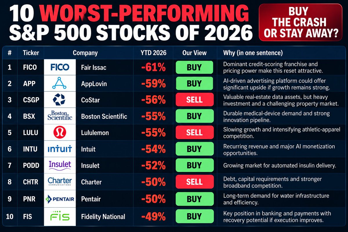 simply ask: “How much has it fallen?” Ask: “Are the fundamentals AND the trend finally turning?” ⚠️ EDUCATIONAL DISCLAIMER: This content is for educational and informational purposes only and is not financial advice. BUY/SELL labels above are editorial opinion