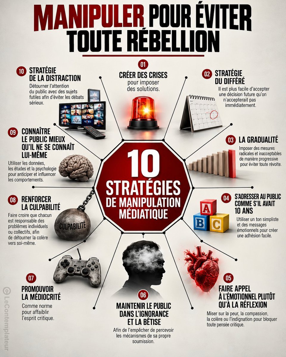 LeContempIateur's tweet photo. 🧠 LES 10 GRANDES STRATÉGIES DE MANIPULATION DES MASSES.

Je vous ai préparé un visuel qui met en lumière dix des principales stratégies utilisées pour manipuler l'opinion publique, influencer les comportements et orienter l'esprit des masses. 

1. Créer des crises pour imposer des solutions.

2. Utiliser la stratégie du différé pour faire accepter des décisions impopulaires.

3. Agir progressivement pour rendre acceptables des mesures qui ne l'étaient pas.

4. Infantiliser le public pour limiter sa capacité de réflexion.

5. Jouer sur les émotions plutôt que sur la raison.

6. Entretenir l'ignorance pour affaiblir l'esprit critique.

7. Promouvoir la médiocrité pour décourager l'exigence intellectuelle.

8. Cultiver la culpabilité pour détourner la colère et la contestation.

9. Exploiter les données et la psychologie pour anticiper et influencer les comportements.

10. Détourner l'attention avec des distractions permanentes pour éviter les véritables débats.

Il en existe évidemment bien d'autres, mais celles-ci comptent parmi les mécanismes de manipulation les plus connus et les plus fréquemment évoqués.

Car pour éviter de se faire manipuler, encore faut-il comprendre comment fonctionne la manipulation.