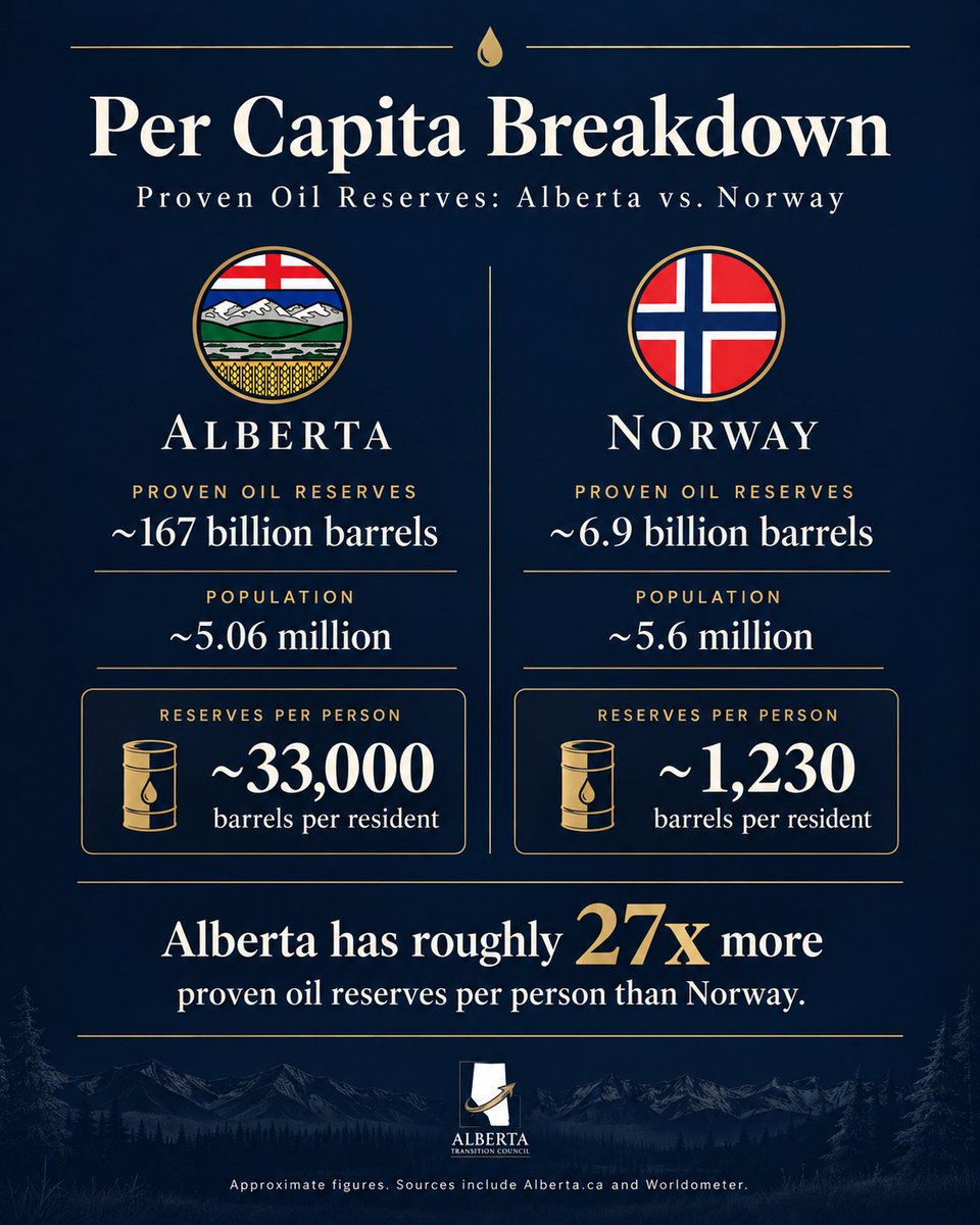 ikwilson's tweet photo. Alberta: 33,000 barrels of oil reserves per person.

Norway: 1,230 barrels per person.

Norway has turned its energy resources into extraordinary national wealth.

Alberta has an even greater resource endowment per person.

Imagine what we could accomplish.

We can do better. Vote Option 2.