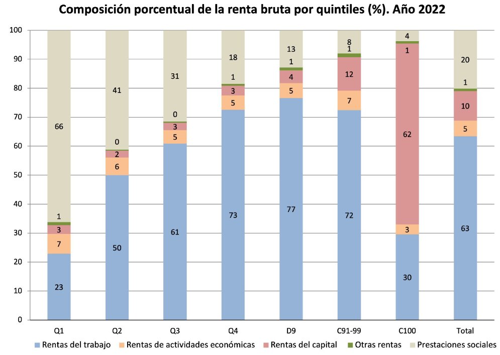 comuflauta's tweet photo. El programa de VOX podría aumentar la tasa de pobreza hasta el 43 % de la población. 1 de cada 2 personas sería pobre.

4 datos extremadamente importantes para que contempléis la absurdez de lo que quiere hacer VOX:

1. El 75 % de la población recibe más en impuestos de lo que aporta a las arcas. FEDEA

2. Para el 50 % de la población, la mitad de las rentas que recibe viene de prestaciones sociales. FEDEA

3. Sin las transferencias por prestaciones sociales, la tasa de pobreza en España sería del 43 %. Es decir, 1 de cada 2 españoles sería pobre si no existieran impuestos. EAPN

4. Aun por esas, España es el país que menos pobreza elimina con ayudas directas del Estado, sin contar pensiones y supervivencia. EAPN