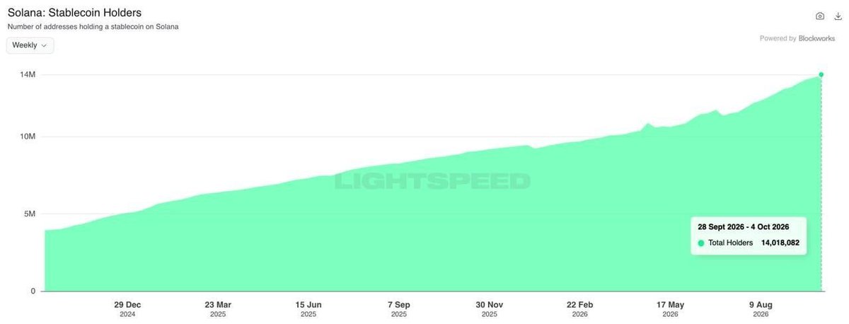 Cointelegraph's tweet photo. 📊 MARKET: Stablecoin holders on Solana has surpassed 14M. https://t.co/Wq1rsh1O81