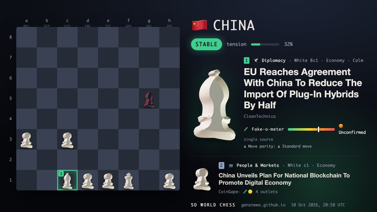 5DWorlds's tweet photo. 🇨🇳 CHINA · 🟢 Stable · tension 32%

🕊️ ⚪ Bc1 · Economy · Calm
EU Reaches Agreement With China To Reduce The Import Of Plug-In Hybrids By Half
🧪 Fake-o-meter: 🟠 Unconfirmed — single source
♟ Move parity: ♟ Standard move
🔗 https://t.co/HYK6xuALUL

↳ 👥 ⚪ c1 · Economy · Calm
China Unveils Plan For National Blockchain To Promote Digital Economy
🧪 Fake-o-meter: 🟡 Corroborated — irregular move · 4 outlets
♟ Move parity: ⚠️ Irregular move — other outlets place this story on f1 (white)
🔗 https://t.co/3RnbOuvfl3

📊 Board: 🟢 Stable · tension 32% · 48 moves in 6h · hottest: Governance
▶ Replay the board https://t.co/cBAbK4LjQr
#China #Geopolitics