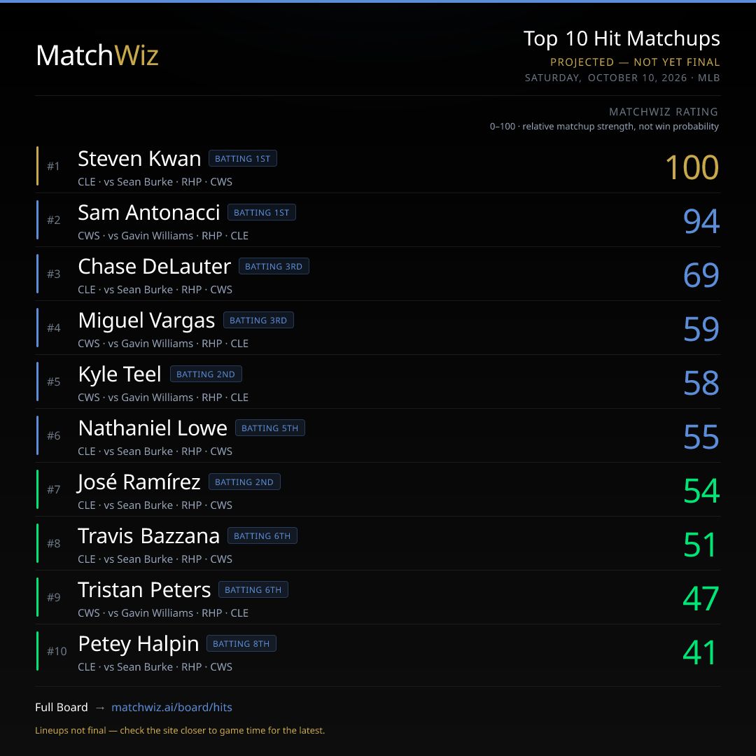 MatchWizAI's tweet photo. Model's top projections today: Steven Kwan at 1.1 hits vs CWS, Gavin Williams at 6.3 Ks vs CWS. Murakami leads HR boards at 0.4 projected. Lineups still forming. 🧮 https://t.co/vWoOINTtOx