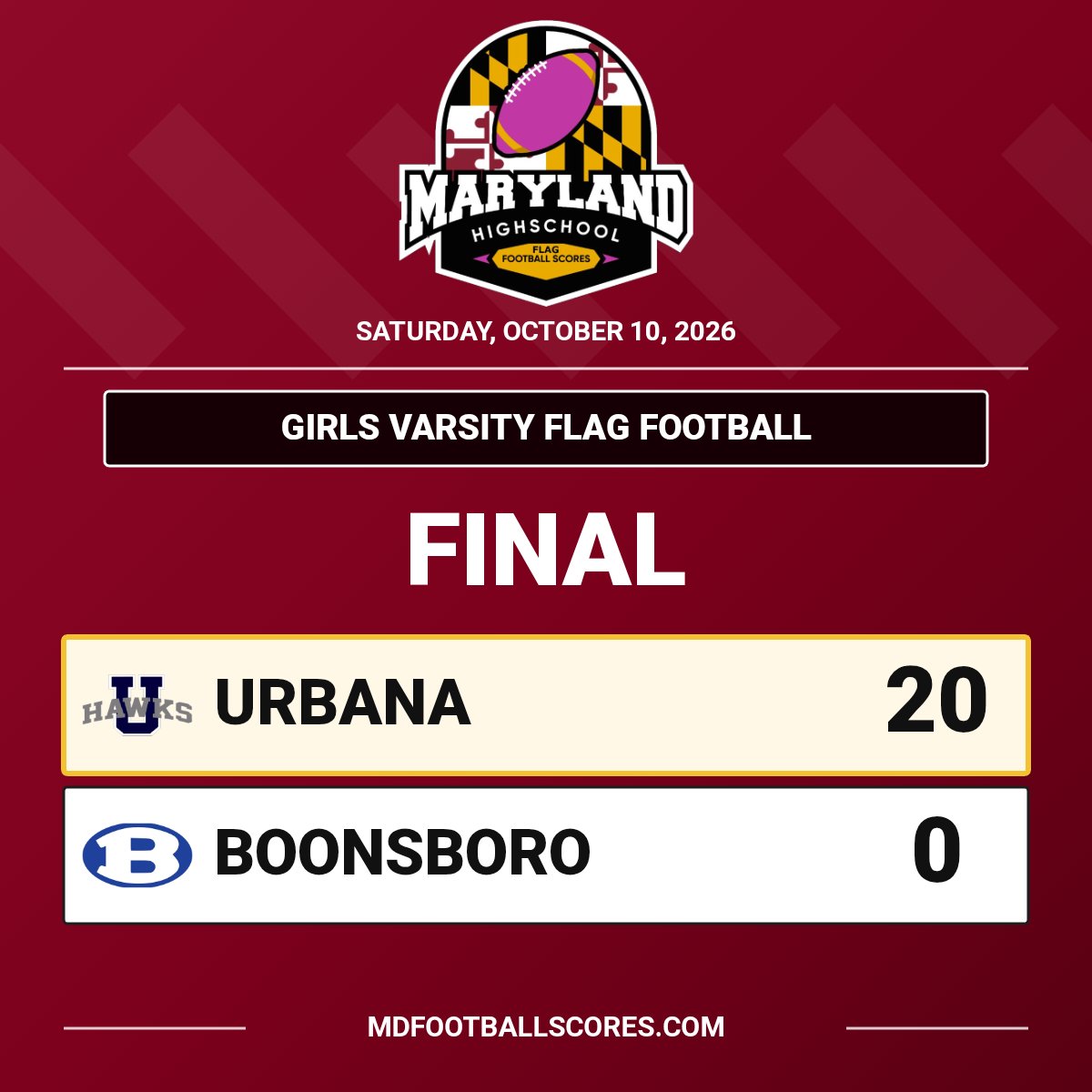 mdHSscores's tweet photo. FINAL
@UHSGirlsFlagFB @BoonsboroHigh
#mdhsfootball https://t.co/tkYKv9imOo