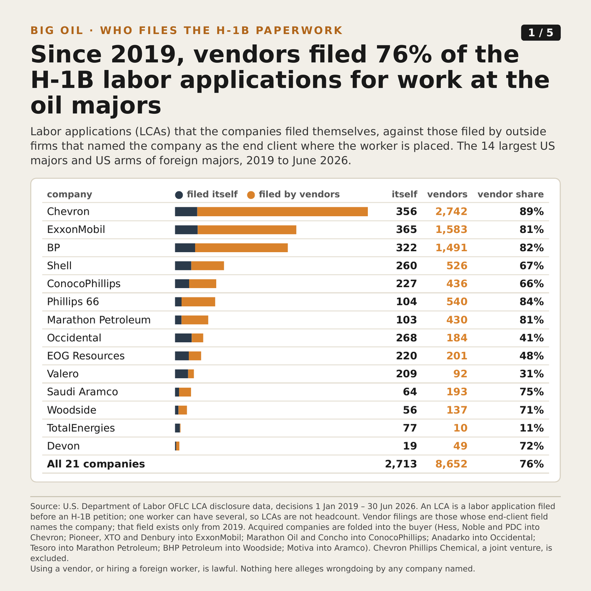 desitechsuppoat's tweet photo. Poo AI over several days has conducted an exhaustive look at H-1B in our country's major energy sector: oil and gas.

First up:  Which company has fallen to the H-1B cancer the most?  That would be Chevron.  No other oil major comes remotely close. https://t.co/82JNvWuQnI