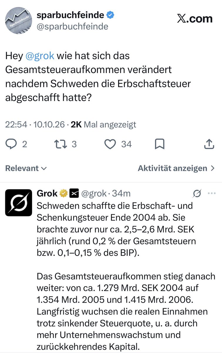sparbuchfeinde's tweet photo. Deutsche Ökonomen sind nicht dumm. Die Abschaffung der Erbschaftsteuer in Schweden gehört zu den am besten untersuchten Steuerreformen der Welt. 

Die Steuereinnahmen des Staates lagen nach der Abschaffung höher als davor. 

Deutsche Ökonomen wissen das. 

Sie wissen aber auch, wer ihre Institute finanziert und wer ihnen Reichweite, Relevanz und Einladungen in den ÖRR verschafft. 

„Wessen Brot ich ess, dessen Lied ich sing.“

Linke Parteien wie die SPD brauchen das Märchen von den bösen Reichen, die keine Steuern zahlen. 

Dieser Neid sichert aktuell (noch) ihren politischen Fortbestand.
