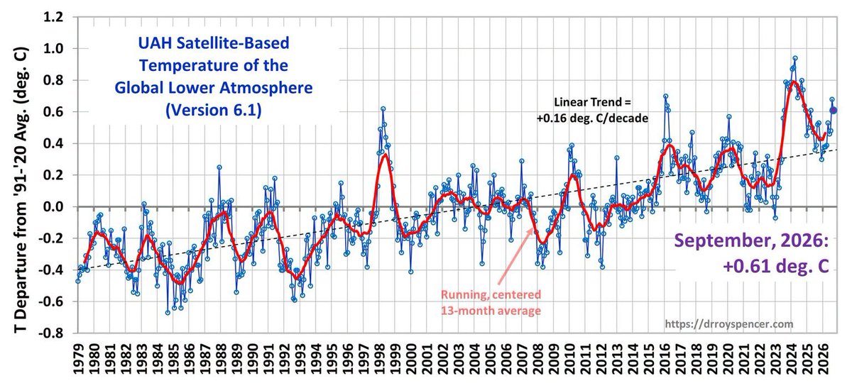 AssoClimatoReal's tweet photo. 🌡️ +0,16 °C par décennie depuis 1979 : catastrophe imminente ?
Le #climat a connu de fortes variations naturelles bien avant l’ère industrielle. Le passé nous rappelle une chose : le climat n’a jamais été stable.
Confondre réchauffement et catastrophe, non. 🔎 https://t.co/c3T5fYrBCp
