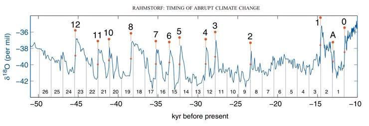 AssoClimatoReal's tweet photo. 🌡️ +0,16 °C par décennie depuis 1979 : catastrophe imminente ?
Le #climat a connu de fortes variations naturelles bien avant l’ère industrielle. Le passé nous rappelle une chose : le climat n’a jamais été stable.
Confondre réchauffement et catastrophe, non. 🔎 https://t.co/c3T5fYrBCp
