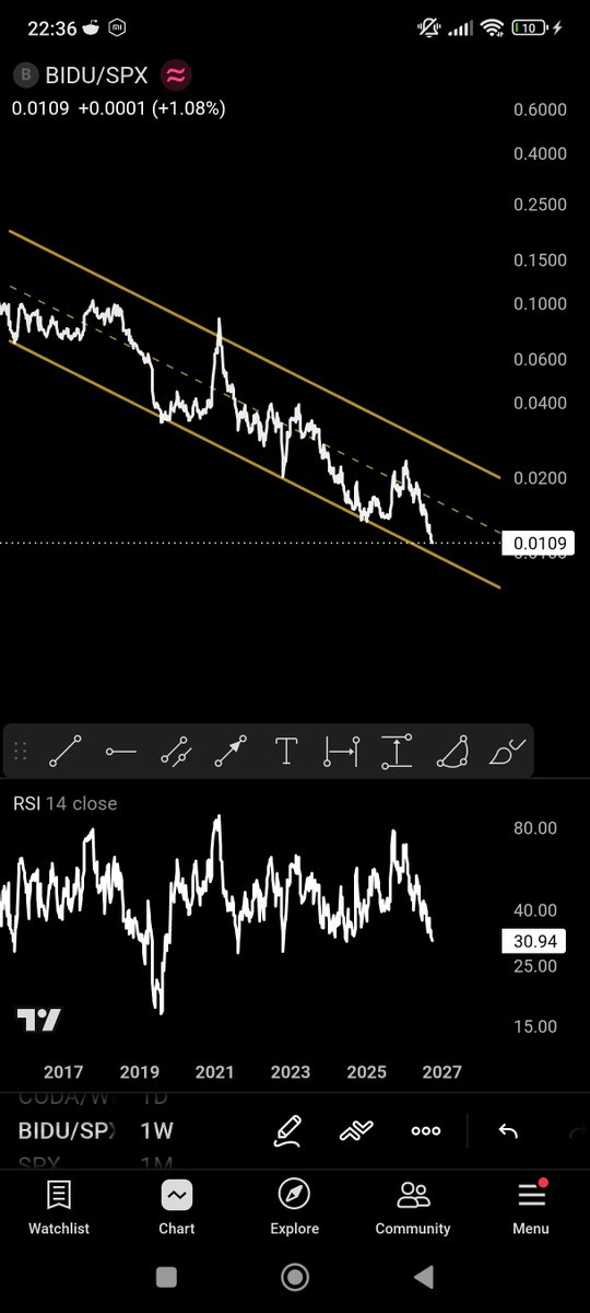 Ashley__Invest's tweet photo. @Mr_Derivatives Not too keen on this one long term, it has underperformed the SPX for about 10 years.

On a quick swing trade, yes absolutely. RSI is screaming upwards. https://t.co/tAm0rhVBxF
