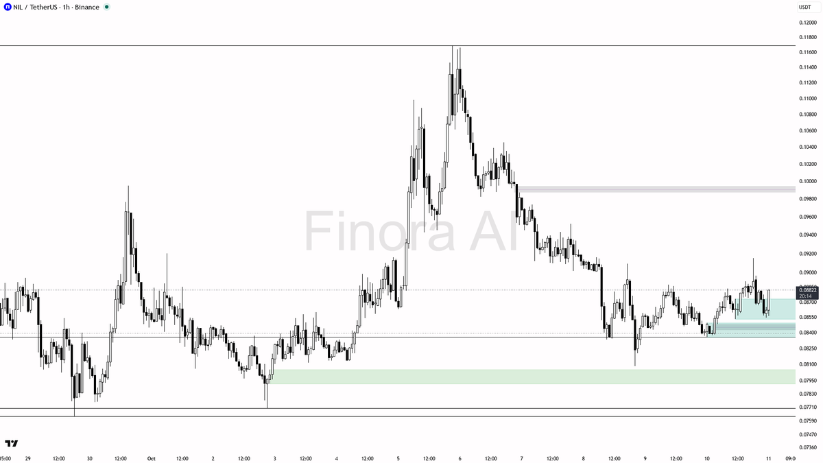 ⚡ $NIL volume spikes 4.5x with a quick 2.5% lift—momentum building or just warming up?

- my bias is bullish here on NILUSDT 1h, as the structure is confirmed b