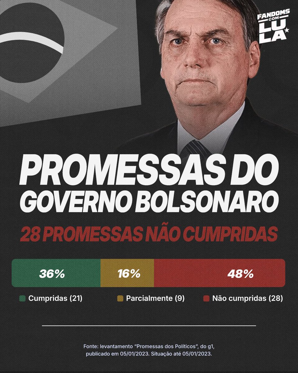 rinasawayamabr's tweet photo. VOCÊ SABIA QUE LULA CUMPRIU 26 DAS SUAS PROMESSAS POLITICAS NO SEU MANDATO? ⭐

Enquanto isso, o governo anterior deixou de cumprir 28 das suas promessas...

👇🏽 Da uma olhadinha aqui em baixo para se informar sobre todas as propostas cumpridas no Governo Lula!

E se lembra: Dia 25/10 vote em quem cumpre o que promete e que pensa no povo brasileiro. ❤️🇧🇷

#FandomsComLula