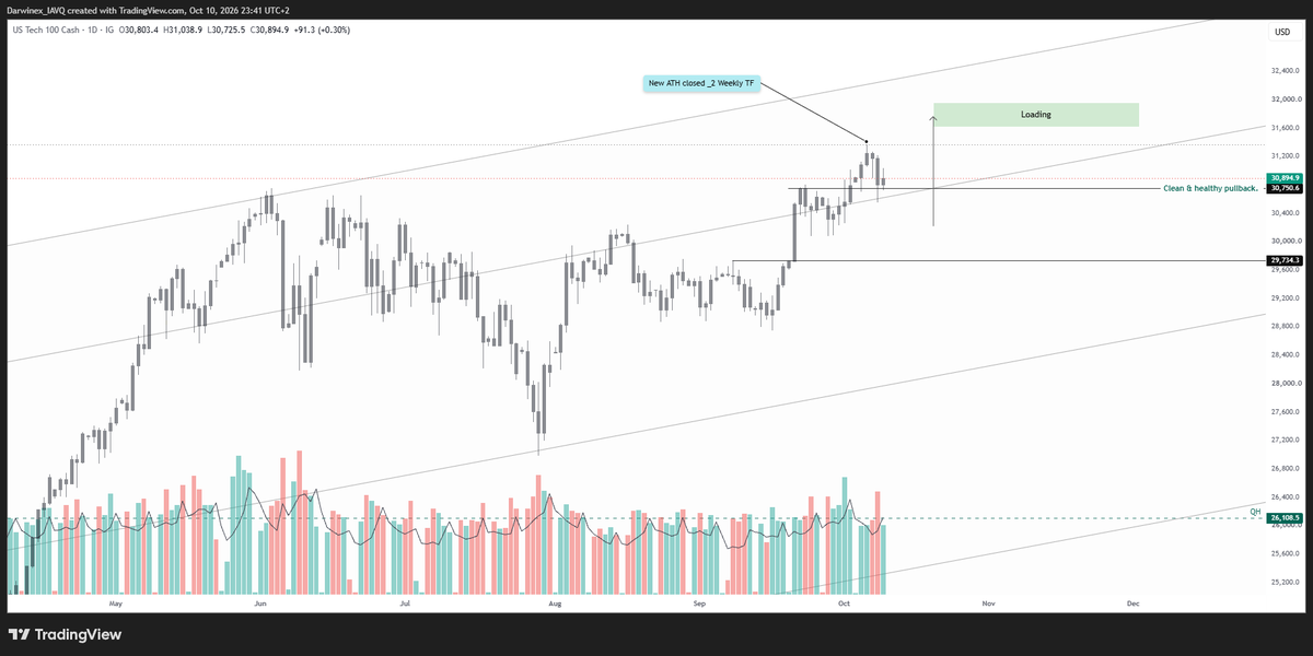 PoseidoraNguyen's tweet photo. [Update] $NQ_F $NQ – 10.10.2026  Second week of #Uptober 2026. 

Closed at a new ATH on the biweekly chart.

Clean pullback that held support incredibly well.

Modest target remains a simple geometric parallel (bullish flag) around 31600+!

Failure news and weak momentum will show up eventually another day, just not today.

P/S: Don't fight the tape. Kindly ignore noises and permabear chartists. 

#Technical #MarketGeometry #InstitutionalFlow