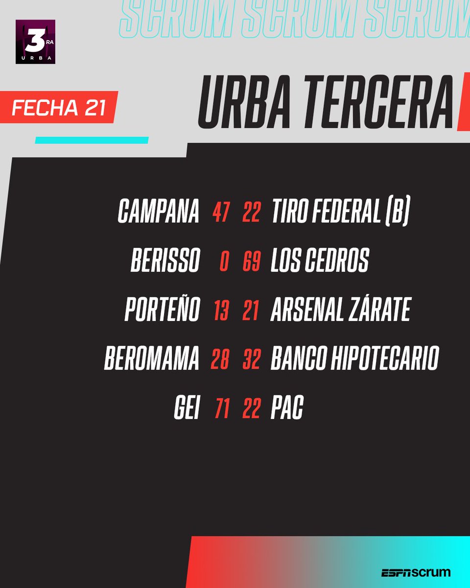 ScrumESPN's tweet photo. 🏉3️⃣ Finalizó la fecha 21 de la #URBA Tercera. https://t.co/VbUXHZswlH