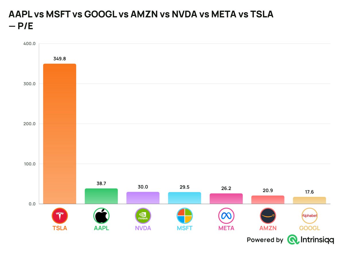 Spybef0rey0ubuy's tweet photo. The P/E ratios of the Mag 7 are getting WILD.

$TSLA: 349.8x 
$AAPL: 38.7x
$NVDA: 30x
$MSFT: 29.5x
$META: 26.2x
$AMZN: 20.9x
$GOOGL: 17.6x

If $TSLA got replaced in the Mag 7… who takes its spot?

How about $AVGO 22x https://t.co/oBB5pC2WLP