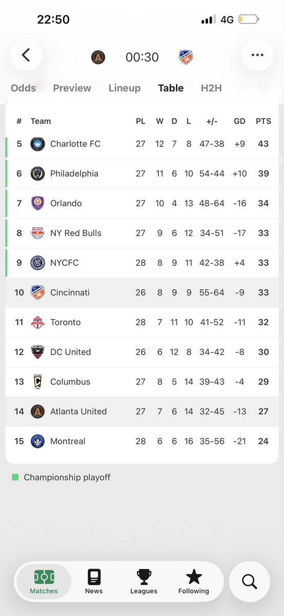 3enzo33's tweet photo. Cincinatti can go 6-6-6 H2H with a win and 9-9-9 this season in #MLS https://t.co/v39gWMUH4J