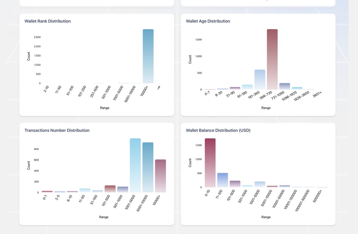 ChainAware's tweet photo. A token can have thousands of holders. But what does that community actually look like?

We checked Token Rank’s community analytics for OPENLOOT, a gaming token on BNB Chain with 2,976 holders.

Among holders with a high intention score, Trade and Lend lead by a wide margin. Game sits well behind.

The dashboard also breaks down holder behavior by risk profile, wallet age, transaction count, balance, and protocol activity.

Holder count tells you how many wallets hold a token. On-chain behavior gives you more context about those holders.

👉 https://t.co/TwezXARmFO