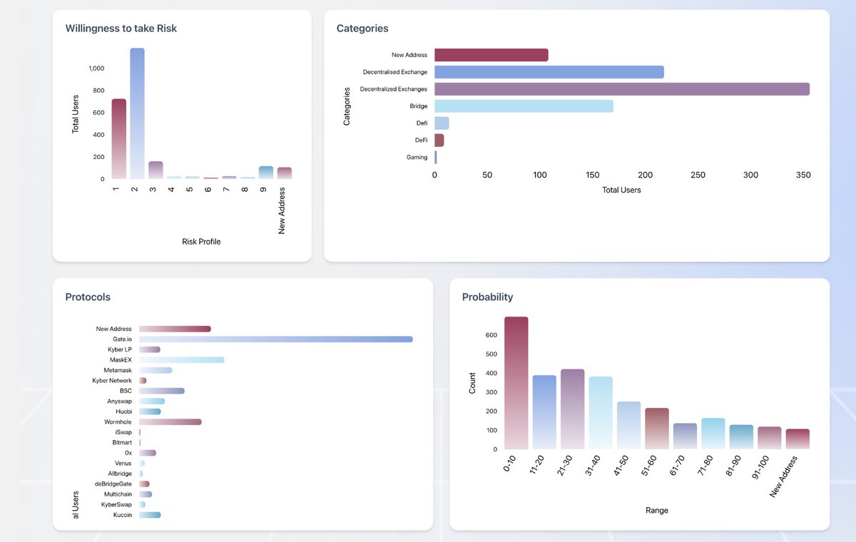 ChainAware's tweet photo. A token can have thousands of holders. But what does that community actually look like?

We checked Token Rank’s community analytics for OPENLOOT, a gaming token on BNB Chain with 2,976 holders.

Among holders with a high intention score, Trade and Lend lead by a wide margin. Game sits well behind.

The dashboard also breaks down holder behavior by risk profile, wallet age, transaction count, balance, and protocol activity.

Holder count tells you how many wallets hold a token. On-chain behavior gives you more context about those holders.

👉 https://t.co/TwezXARmFO