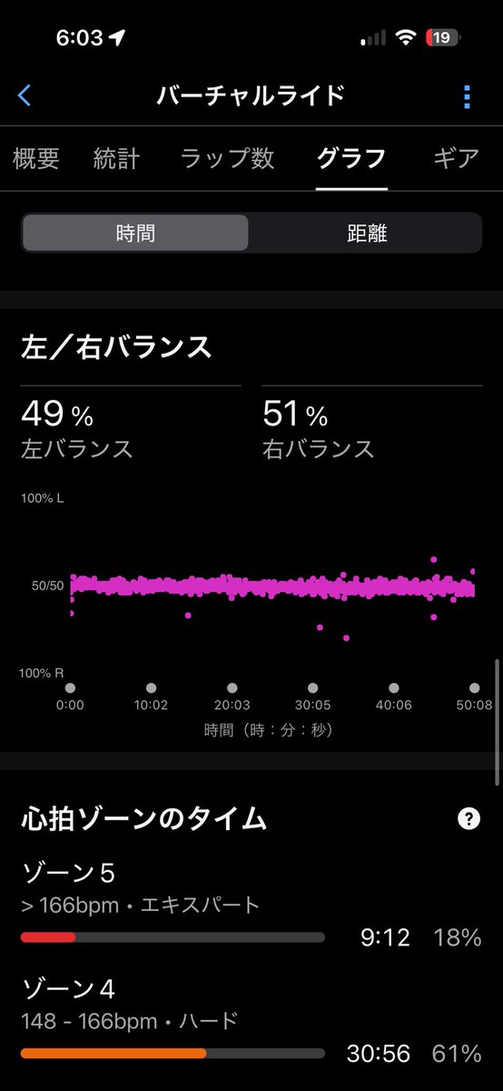 soyneg's tweet photo. チャリのペダル左右バランスがほば一緒で、この辺はさすがに学生時代から3本ローラー跨ってきただけあるわね俺くん https://t.co/gNz73oFjoj