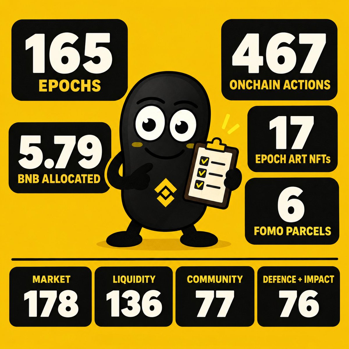 thebean_team's tweet photo. BEAN has now completed 165 treasury epochs. 🫘

Every epoch begins with a fresh read of BEAN market activity, holder behavior, treasury coverage, liquidity and wider public market data. The agent considers its approved capabilities, allocates the available budget, passes the plan through validation and simulation, then records the result with an onchain receipt.

Here is the high-level history so far:

• 467 onchain actions selected
• Around 5.79 BNB allocated through those actions
• 17 one-of-one Epoch Art NFTs created
• 6 BEAN parcels sent to FOMO users

The 467 actions break down into:

• 178 market actions across buybacks, burns, reserves and price support
• 136 liquidity actions across balanced LP, single-sided LP, rebalancing and compounding
• 77 community actions for holders and LP providers
• 76 defence and impact actions through volatility shelter and Giggle Fund donations

Across 165 epochs, BEAN has used every funded action type available to it.

We are mostly spectators here, and it is fascinating to watch BEAN grow this rapidly.

Every epoch is public at https://t.co/KDhAo3eE0J