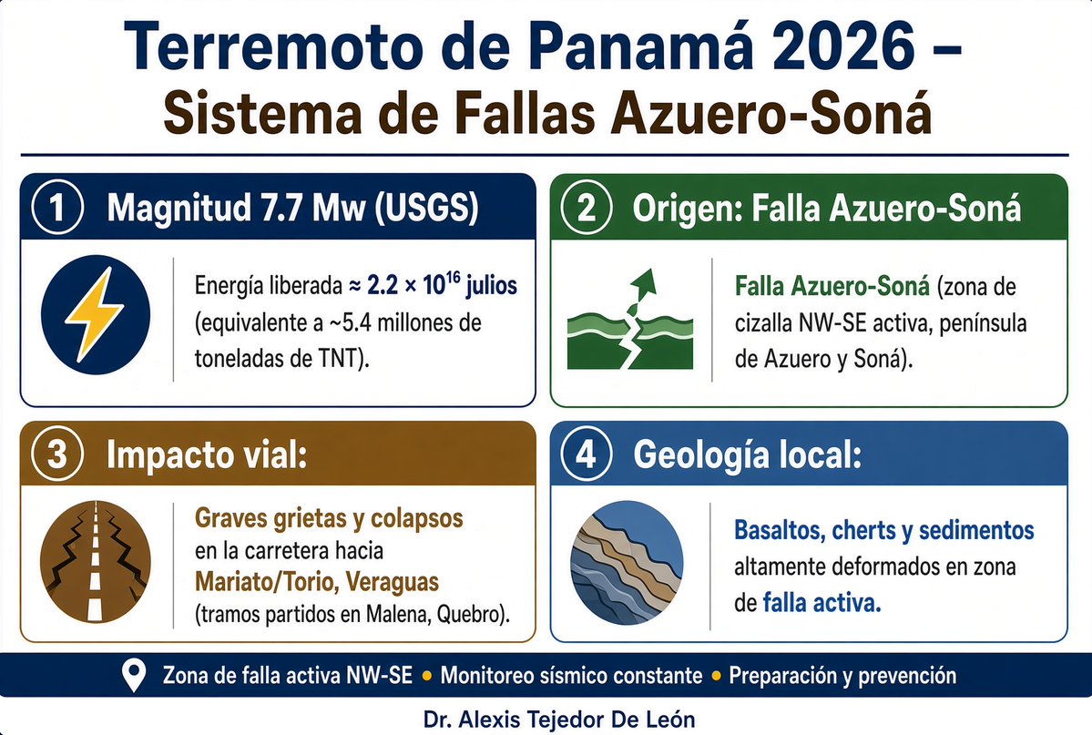 DrAlexisTejedor's tweet photo. Terremoto de Panamá  2026 en la Falla Azuero-Soná y graves daños en la carretera hacia Mariato/Torio. Cantidad de energía libetada y contexto de la geologia local. https://t.co/wZSt9ZEAgm