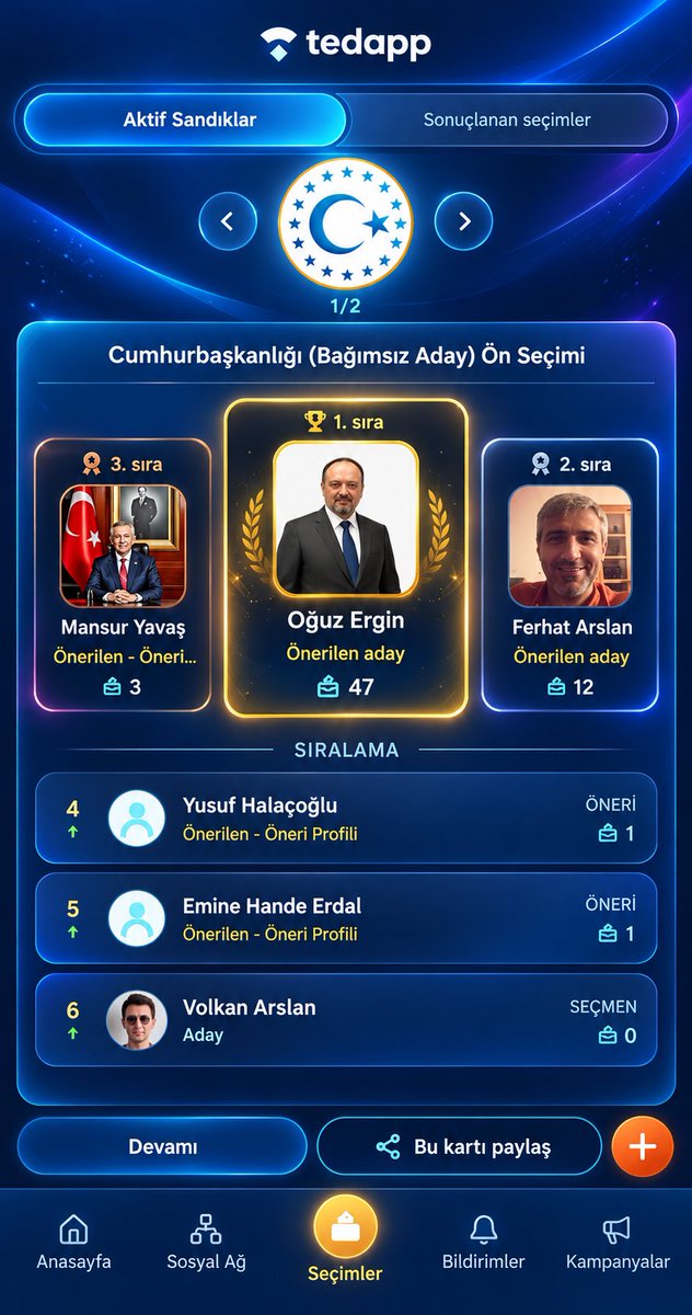 tedappx's tweet photo. İşte kurtuluşun formülü!
Herkes buraya baksın!
Görselde bir isim var. En altta sıralanmış. Adı Volkan Arslan.

Bu ekran Tedapp Cumhurbaşkanlığı  Ön Seçim Ekranı
Bu ekranda ne görüyoruz biliyor musunuz?
İnsanların önerdiği Cumhurbaşkanı adaylarını.
Ve kendisi aday olan Volkan Arslan'ı.

Volkan ona sunulan fırsat eşitliğini kullanarak Cumhurbaşkanlığı Ön Seçimlerinde kimseye sormadan ŞAK diye adaylığını ilan etti.

Ne birinin onun adaylığını onaylamasını bekledi, ne de ücret ödemesi gerekti.

Elimizdeki Demokrasi seçme hakkı kadar seçilme hakkını da erişilebilir kılsaydı aramızdaki en iyi yöneticiyi bulma şansımız olacaktı.

Biz bu yolu TEDAPP'da ön seçimler ile açtık.
Elinizi tutan mı var? Haydi gelin aday olun , aday önerin ya da oy kullanın.
Demokrasi nedir görsün cihan!