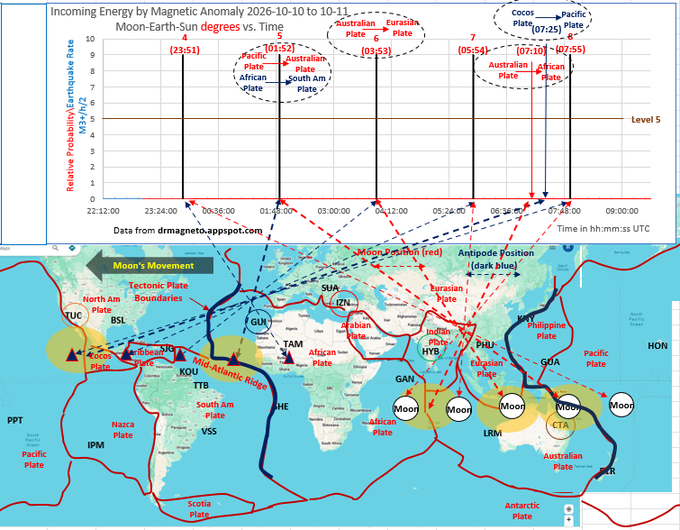 A technical dashboard displays "Incoming Energy by Magnetic Anomaly 2026-10-10 to 10-11" plotting relative earthquake probability against UTC time, highlighting peak values like (10;52) at the Mid-Atlantic Ridge and (07;10)-(07;55) along the Western Pacific Rim. The map below illustrates the Moon's westward movement across labeled tectonic plates (North American, Eurasian, African, Philippine, Australian) with red and blue dashed lines marking antipode connections aligned with the 01:52 UTC coordinated boundary crossing described in the caption.