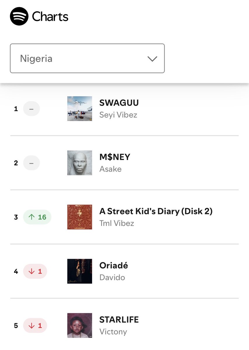 thedebuthub's tweet photo. 🚨 Seyi Vibez’s “SWAGUU” has spent 3 consecutive weeks at #1 on Spotify Nigeria Weekly Top Albums chart. 📈

— Tml Vibez’s “A Street Kid's Diary (Disk 2)” debuts at #3. https://t.co/RAmCgnyyCr
