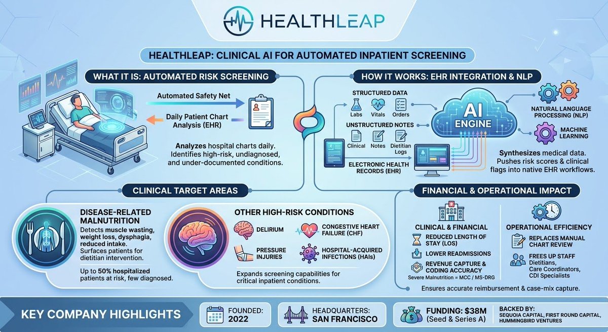 BrisbaneJohn87's tweet photo. Top Healthcare AI News:
1. Healthleap raises $38M for AI that flags hidden diagnoses / nutritional risk in the EHR
2. Illumina drops #SpliceAI2 finds 17% more disease-linked splicing variants
3. Chai Discovery partners with GSK on AI protein design for drug discovery. #aihealth https://t.co/jOskq9qjyI